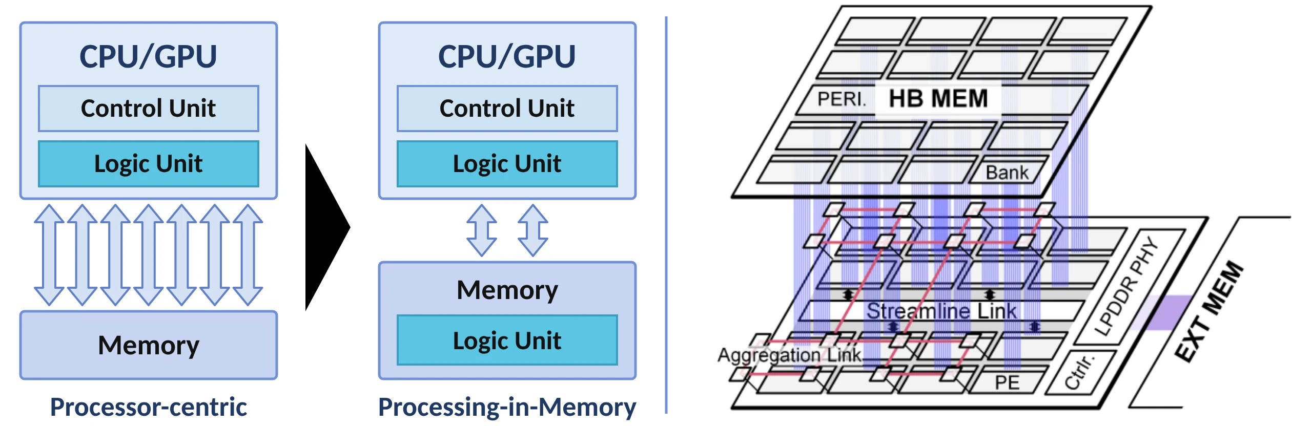 Processor-centric design versus processing-in-memory, and a hybrid-bonded memory die stacked on a logic die with PEs, streamline and aggregation links, and an LPDDR interface to external memory