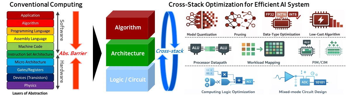 Conventional computing separates software and hardware layers with an abstraction barrier. SYMPLE Lab optimizes algorithm, architecture and logic/circuit layers together: model quantization, pruning, data-type optimization, processor datapaths, workload mapping, PIM/CIM, computing logic and mixed-mode circuit design.